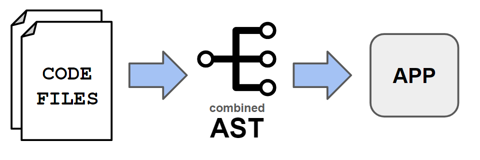 combined code flowchart